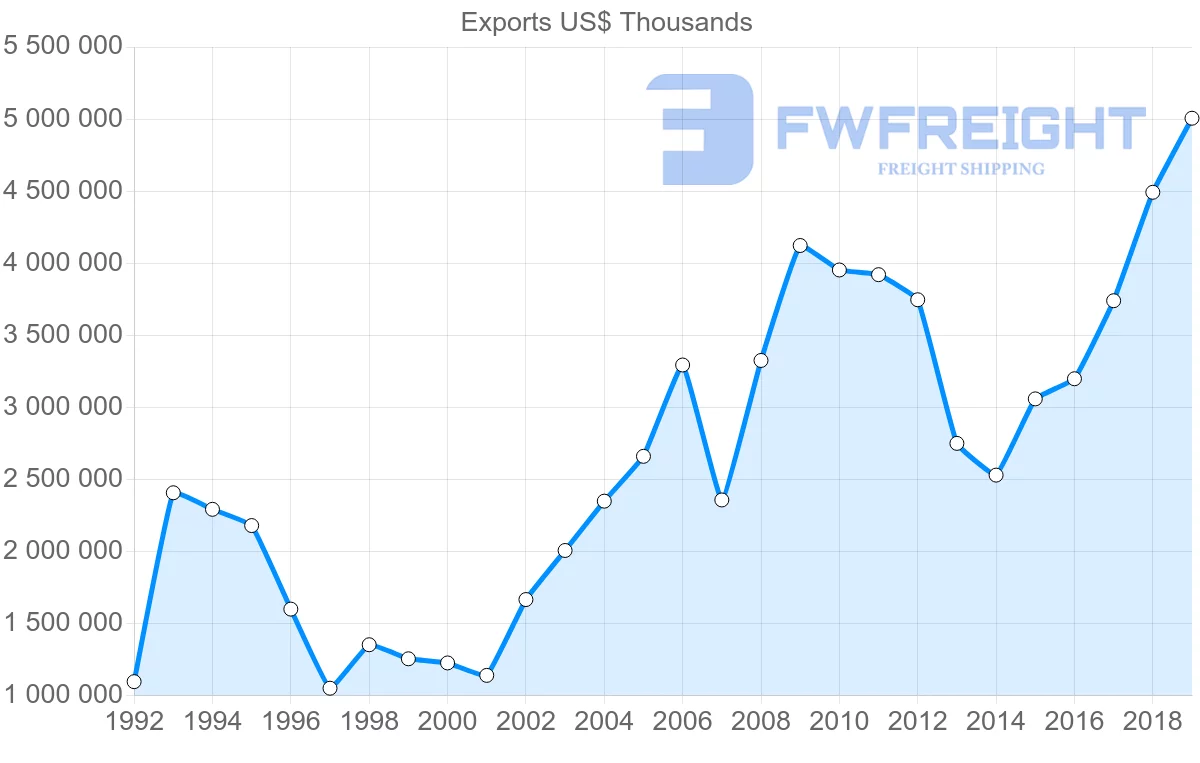Shipping company from Hong Kong to Brazil