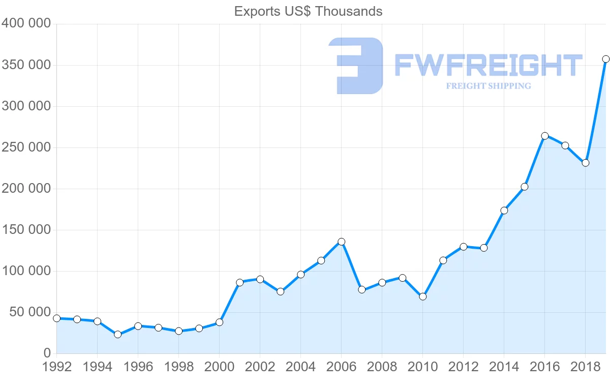 Shipping company from Hong Kong to Bulgaria