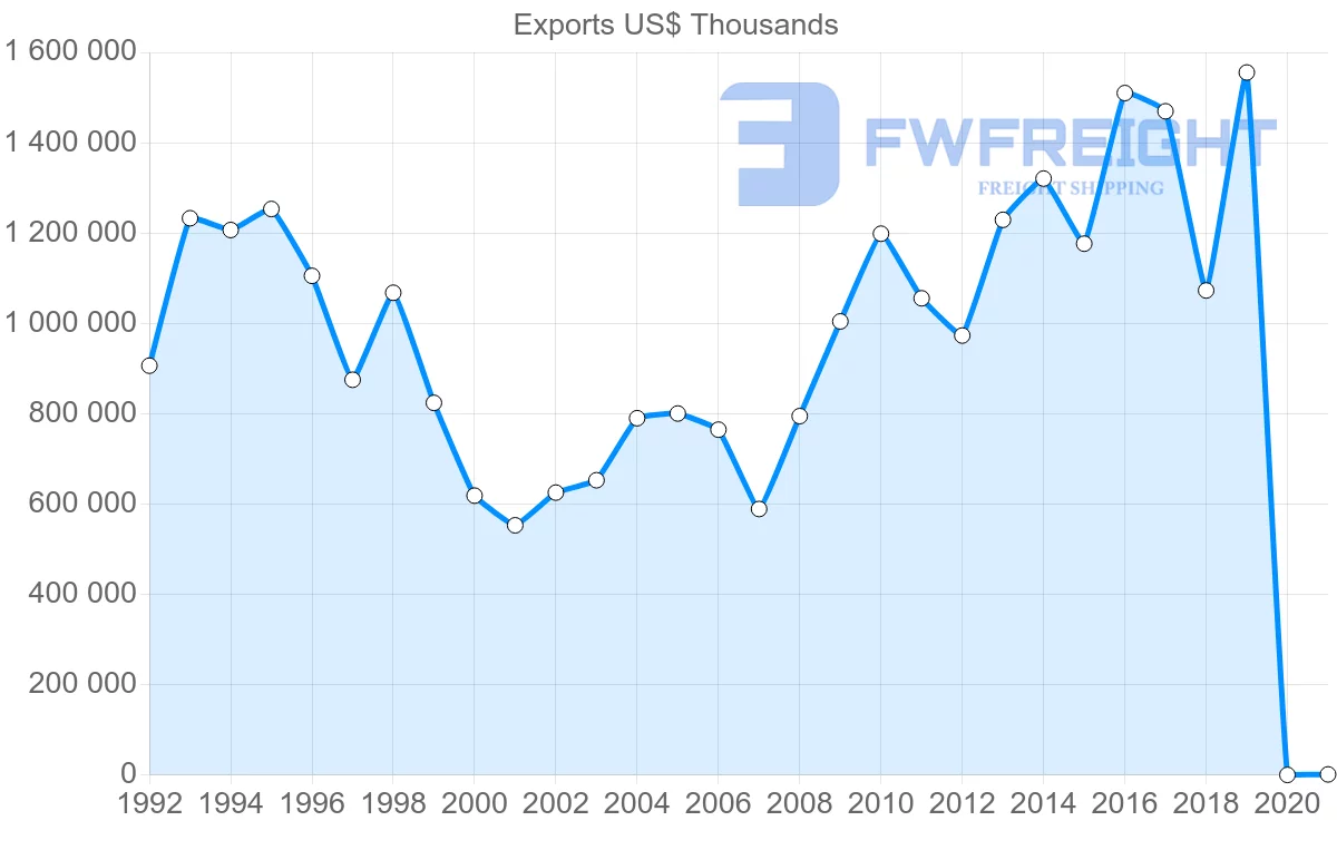 Shipping company from Hong Kong to Chile
