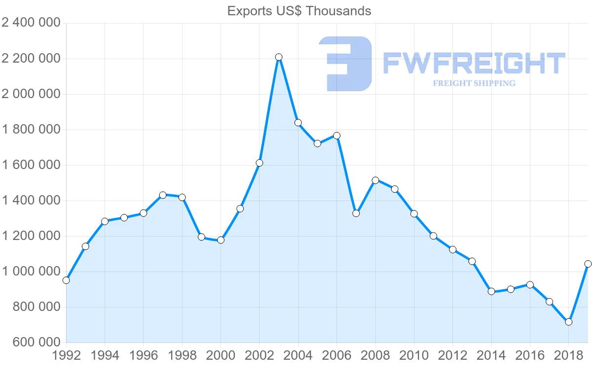Shipping company from Hong Kong to Denmark