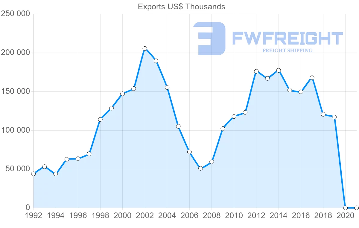 Shipping company from Hong Kong to El Salvador