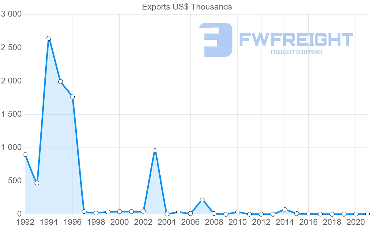 Shipping company from Hong Kong to Greenland
