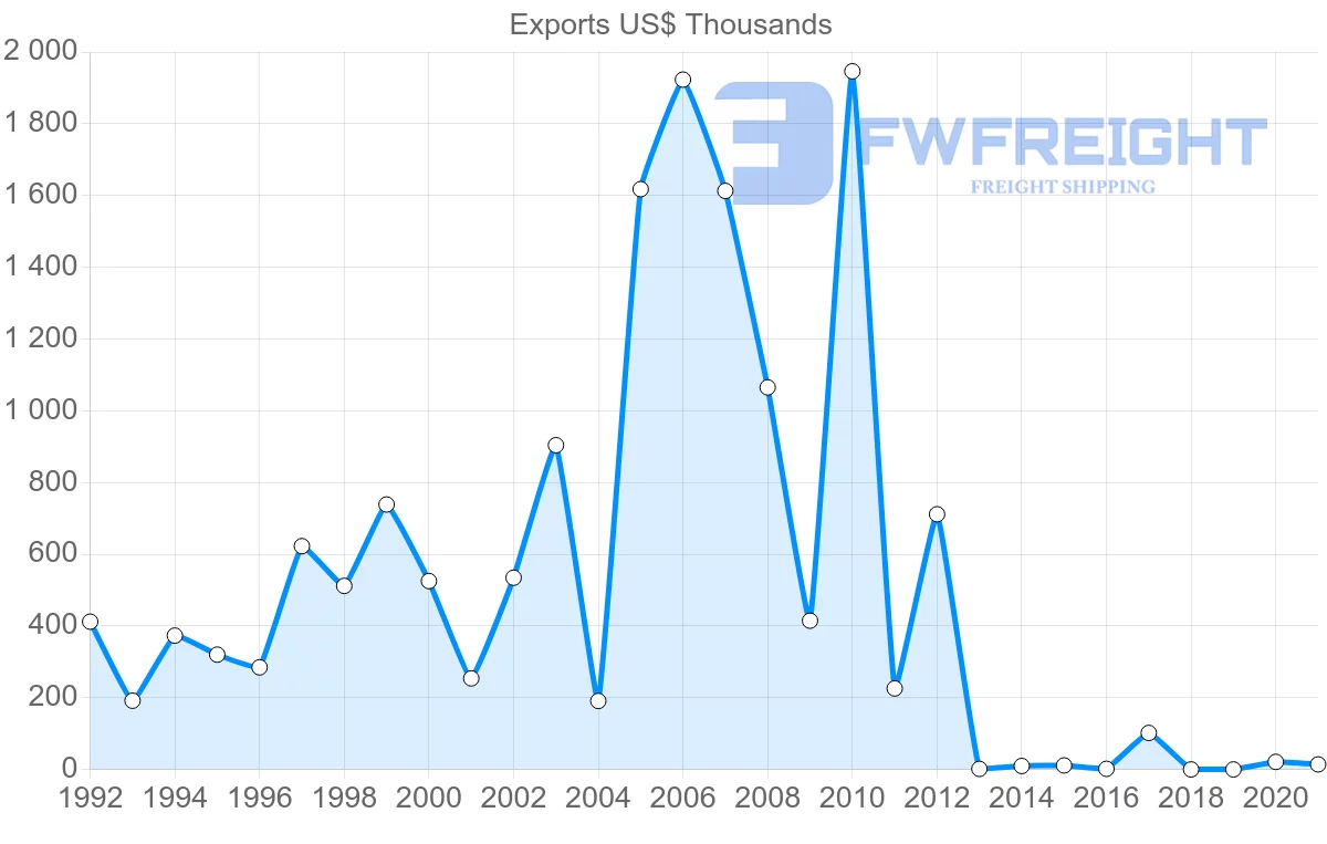 Shipping company from Hong Kong to Grenada