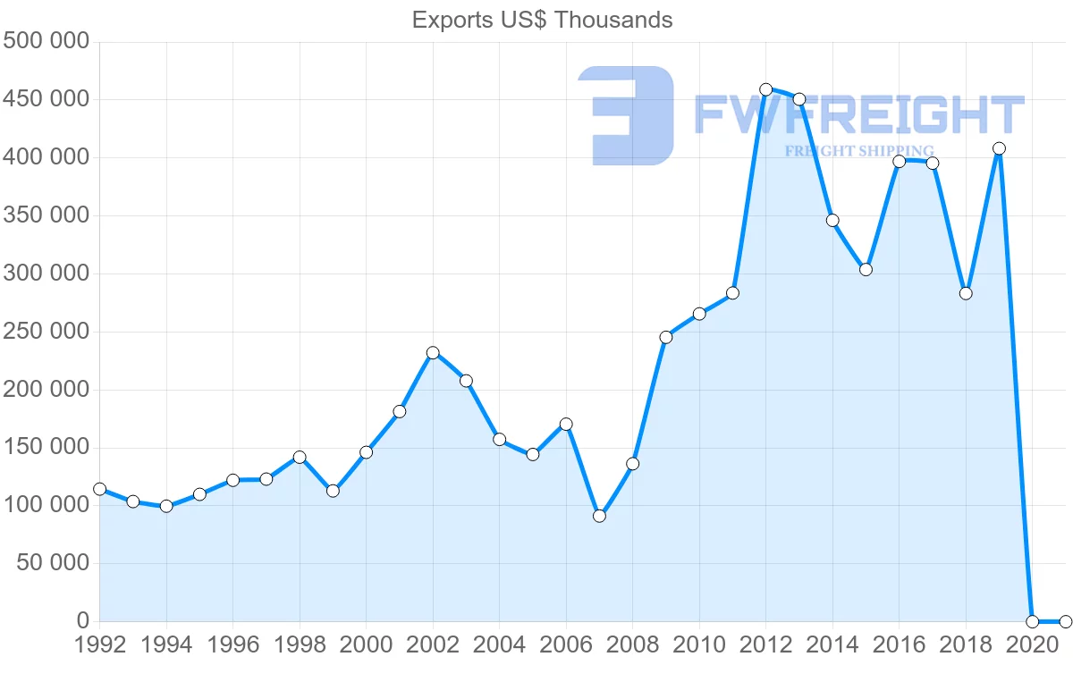Shipping company from Hong Kong to Guatemala