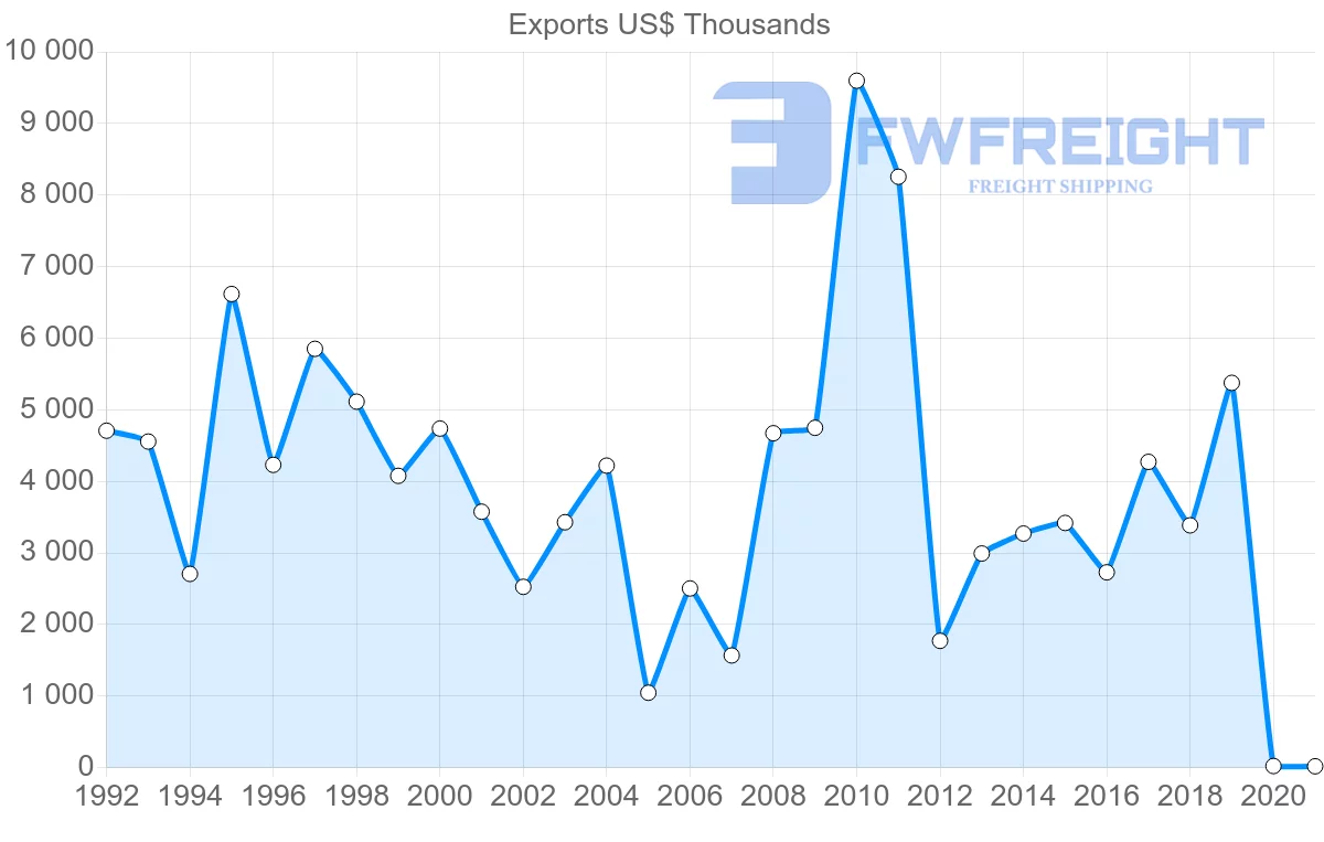 Shipping company from Hong Kong to Guyana