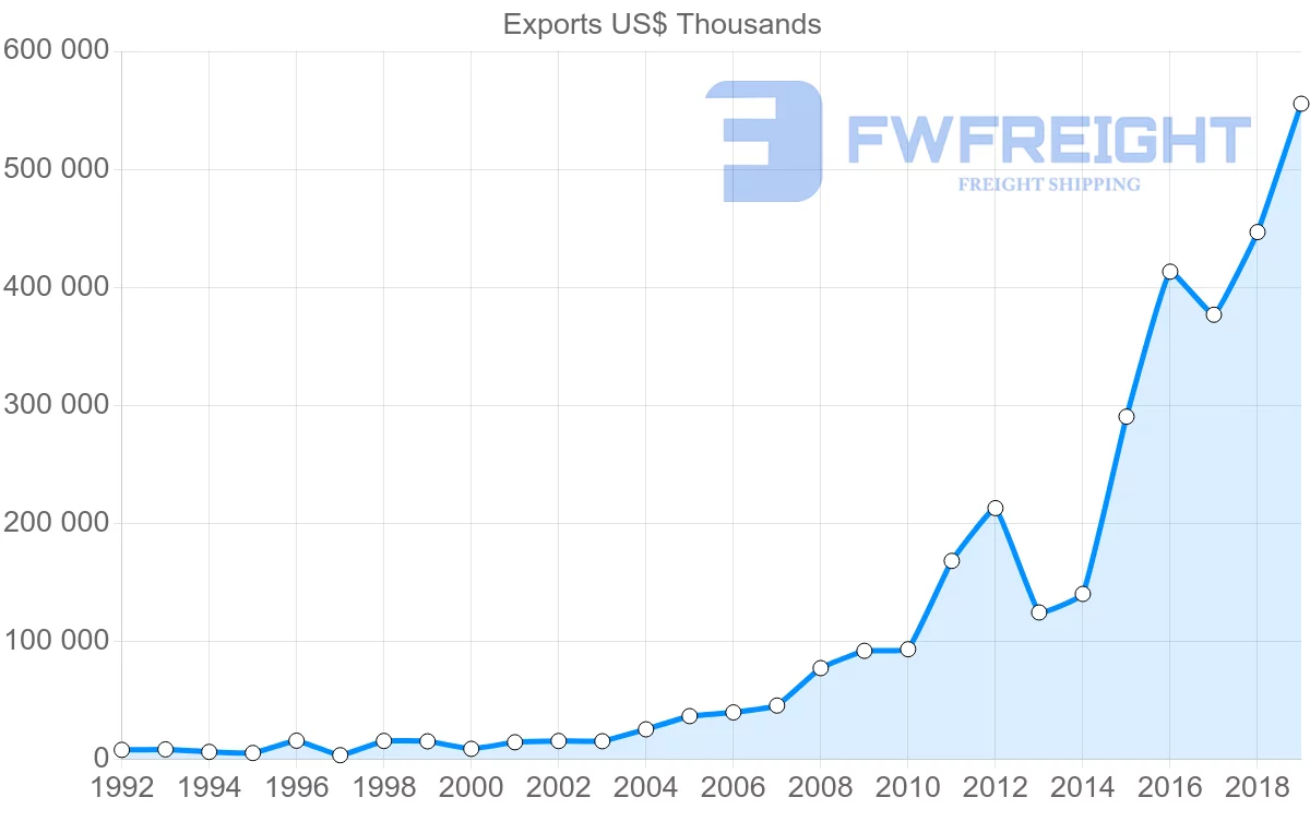 Shipping company from Hong Kong to Kazakhstan