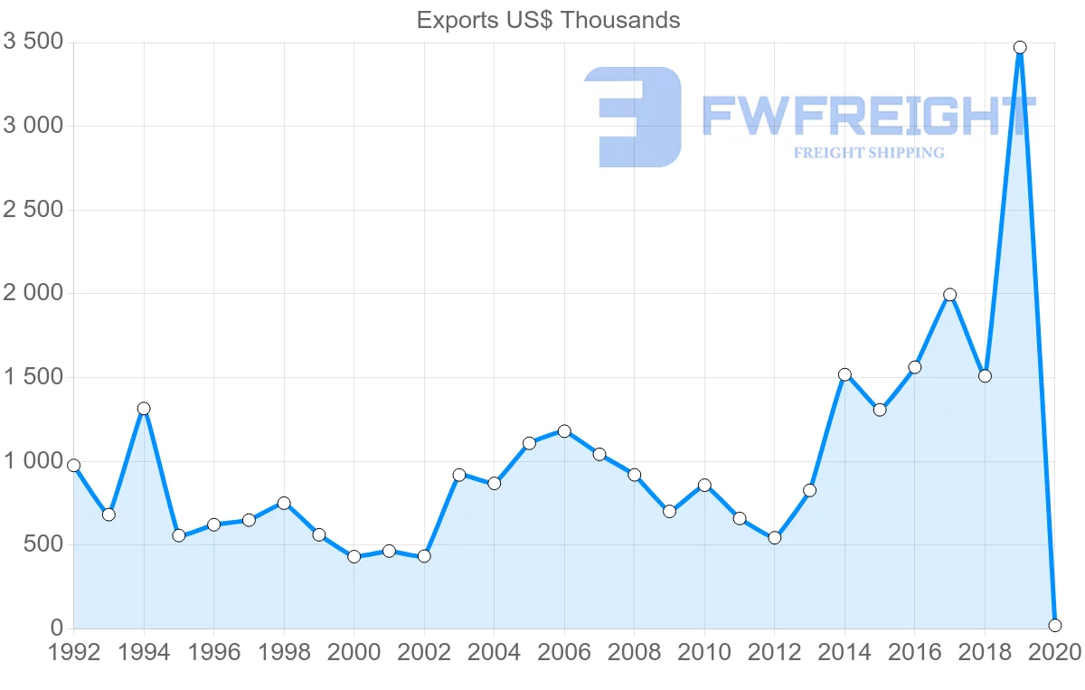 Shipping company from Hong Kong to Kiribati