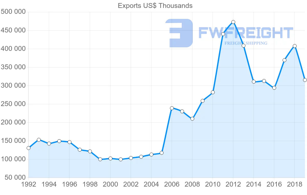 Shipping company from Hong Kong to Kuwait