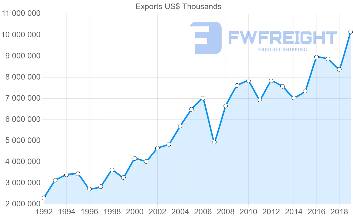 Shipping company from Hong Kong to Malaysia