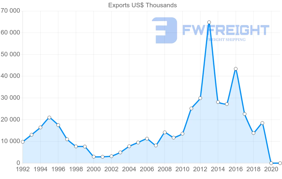 Shipping company from Hong Kong to Maldives