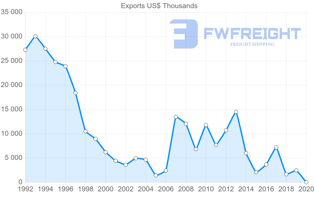 Shipping company from Hong Kong to Mauritania