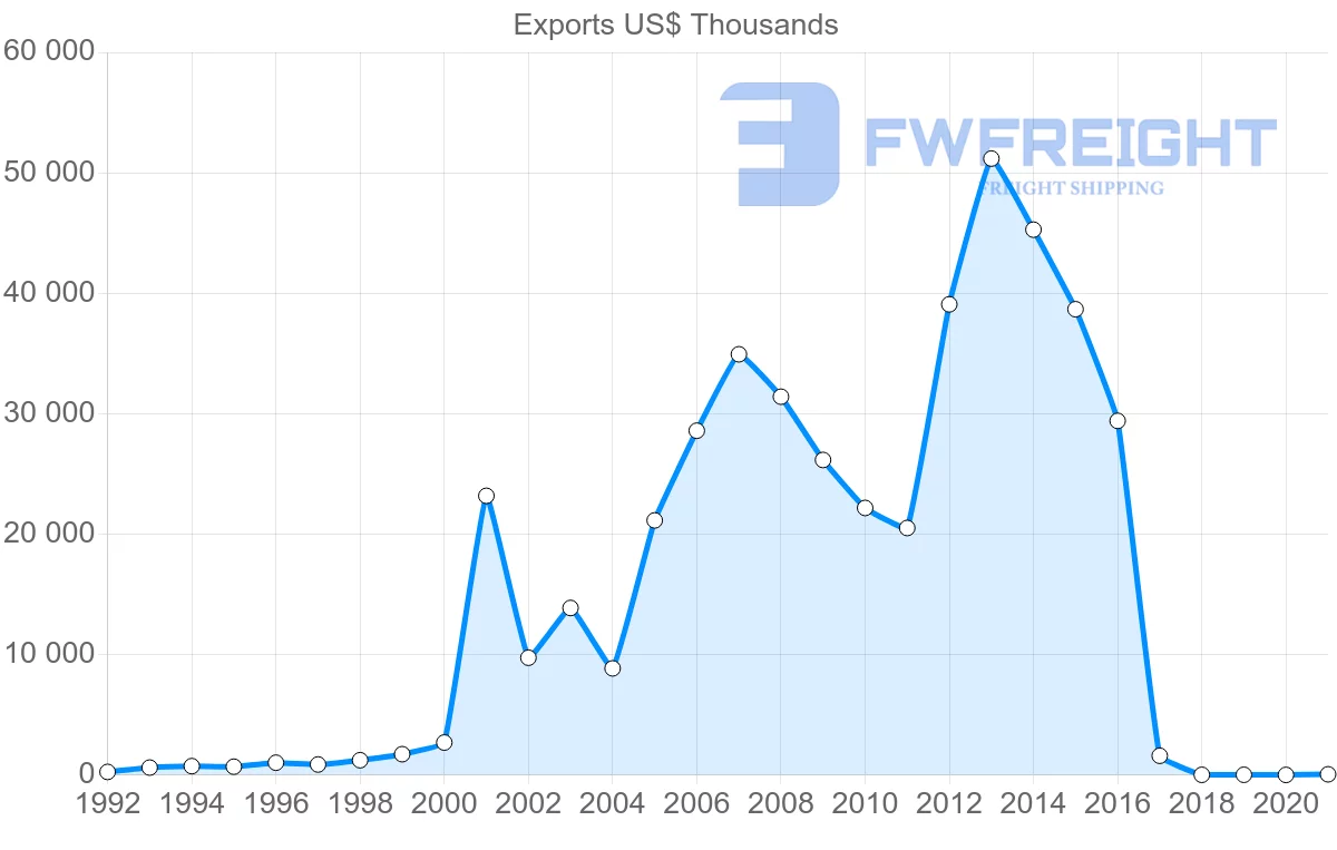 Shipping company from Hong Kong to Moldova