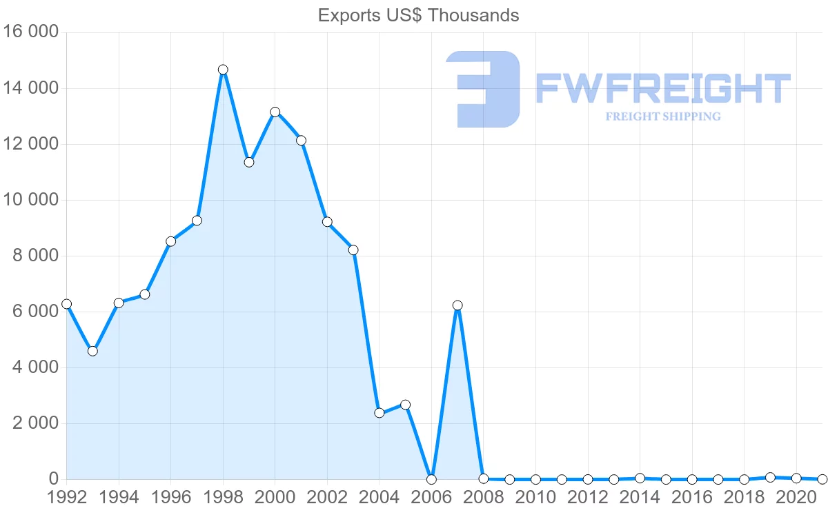 Shipping company from Hong Kong to Montenegro