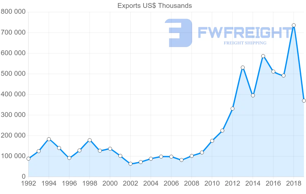 Shipping company from Hong Kong to Myanmar