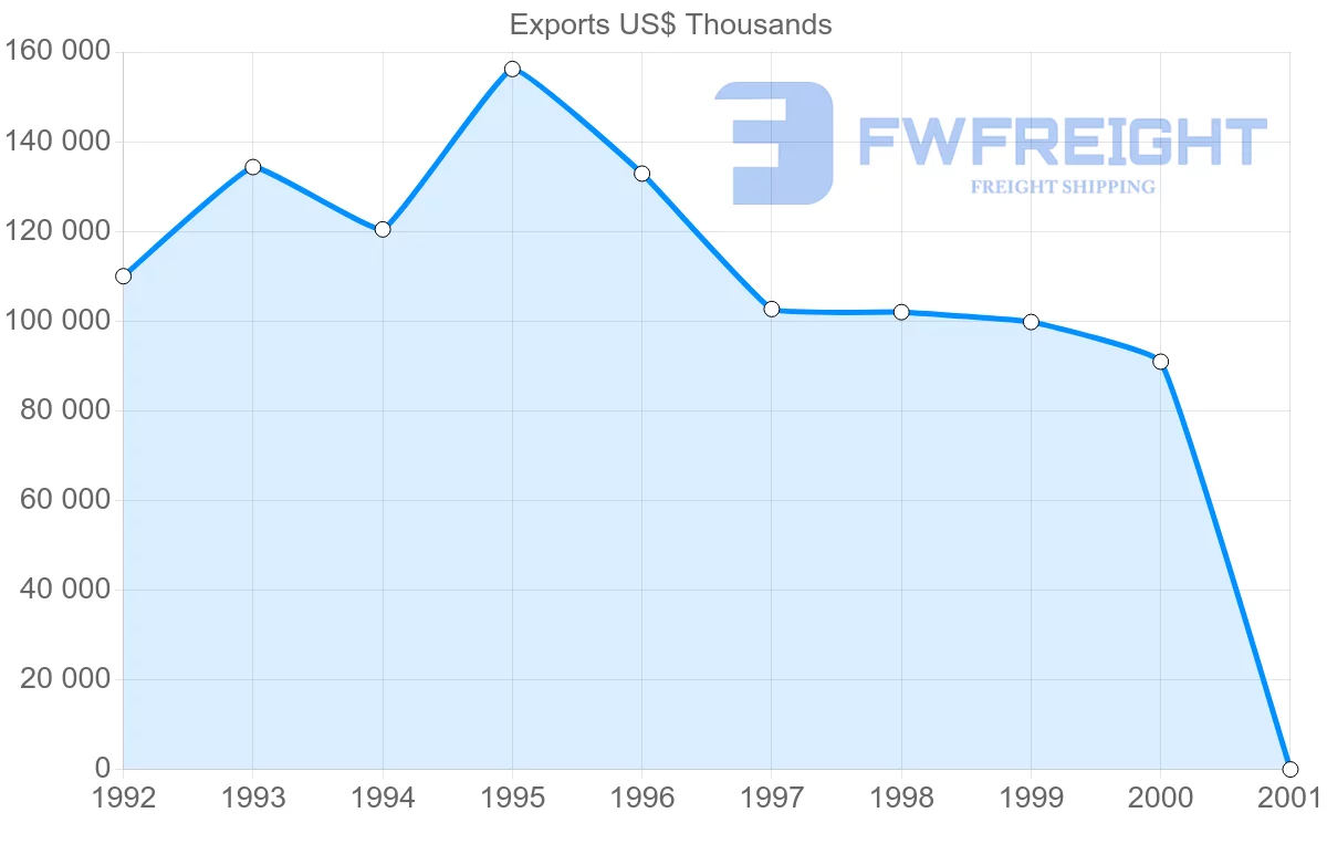 Shipping company from Hong Kong to Netherlands Antilles