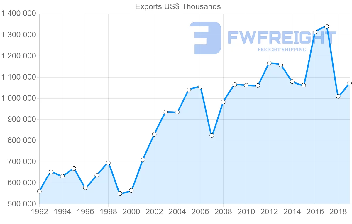 Shipping company from Hong Kong to New Zealand