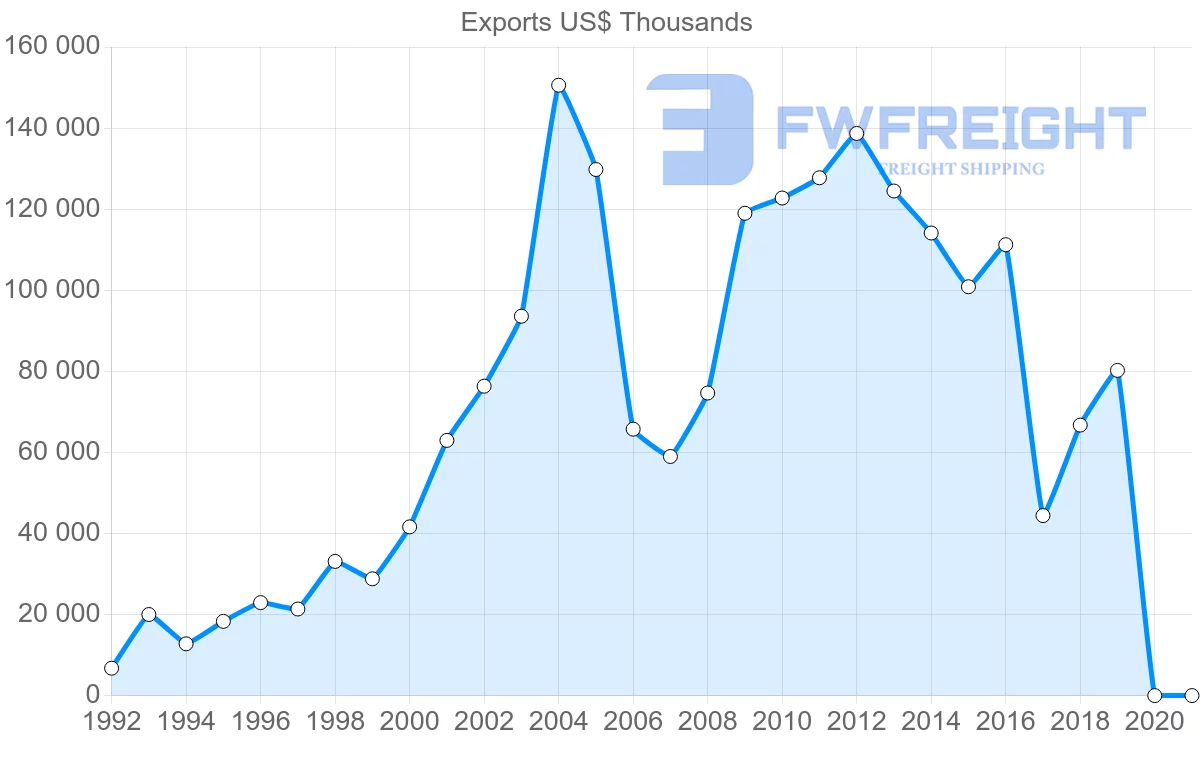 Shipping company from Hong Kong to Nicaragua