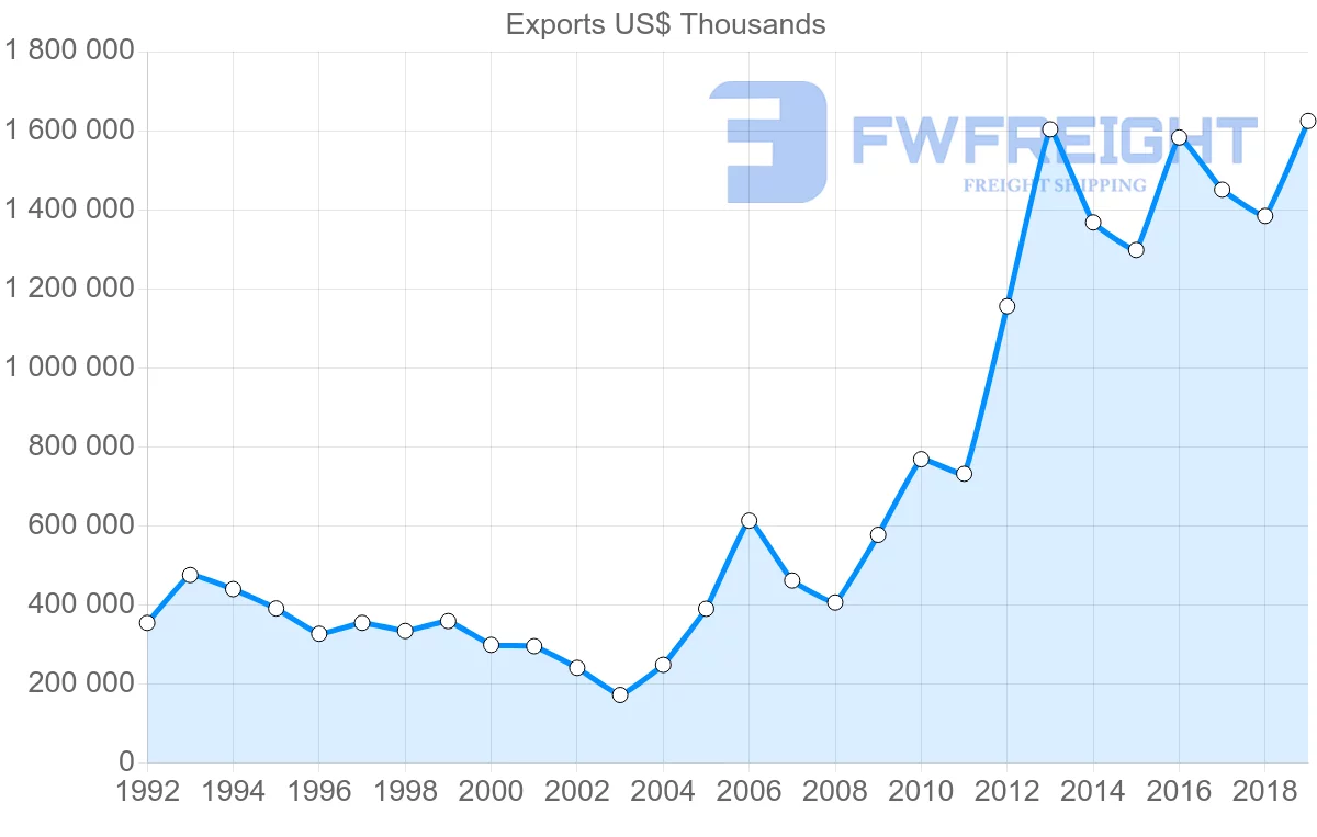 Shipping company from Hong Kong to Nigeria