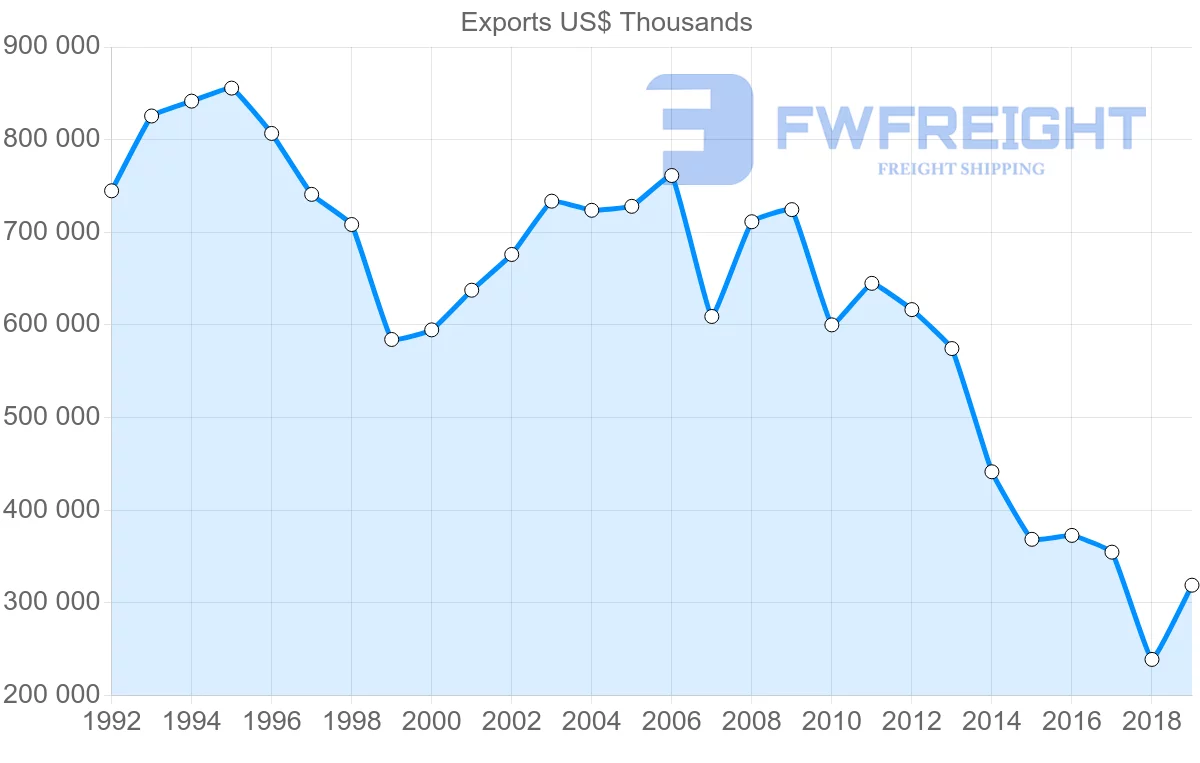 Shipping company from Hong Kong to Norway