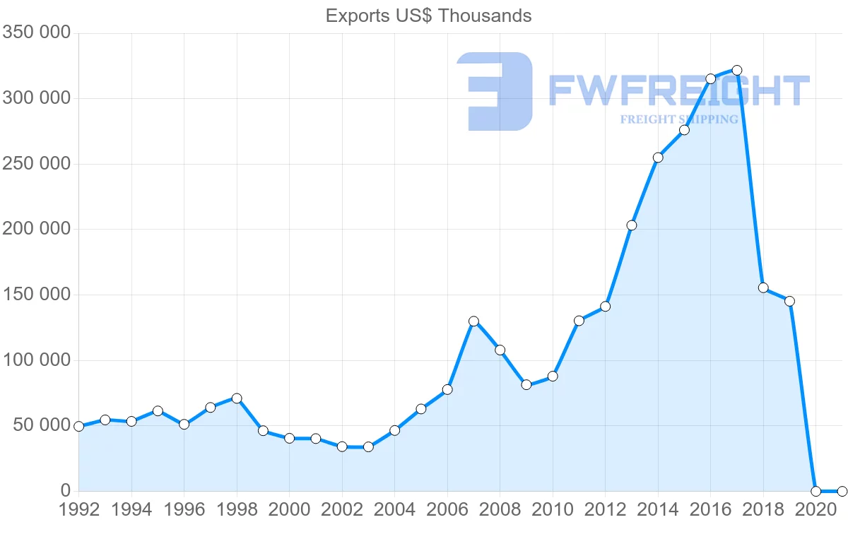 Shipping company from Hong Kong to Oman