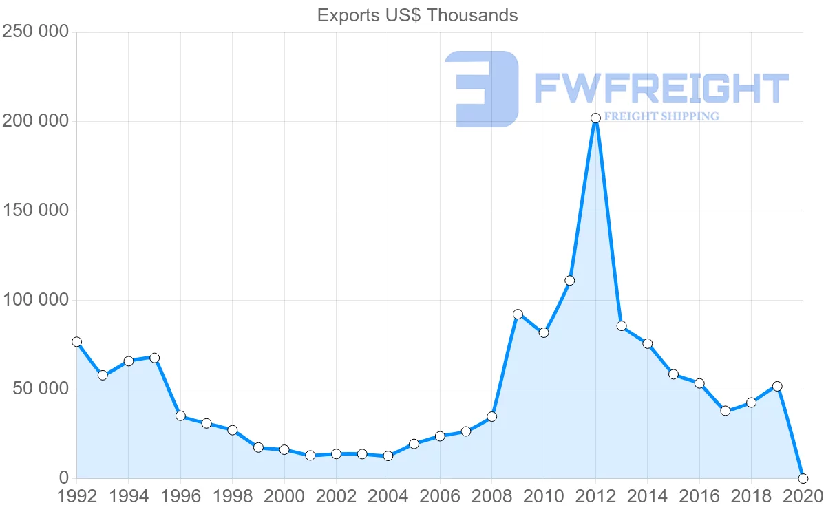 Shipping company from Hong Kong to Papua New Guinea