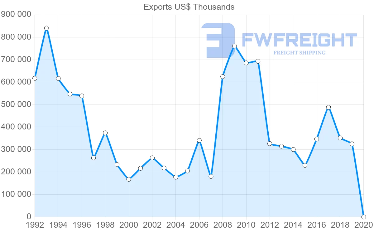 Shipping company from Hong Kong to Paraguay