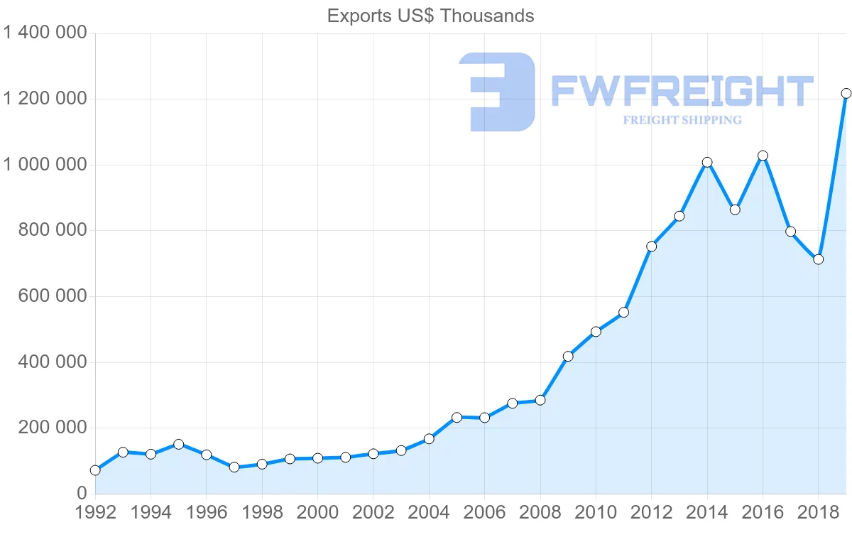 Shipping company from Hong Kong to Peru