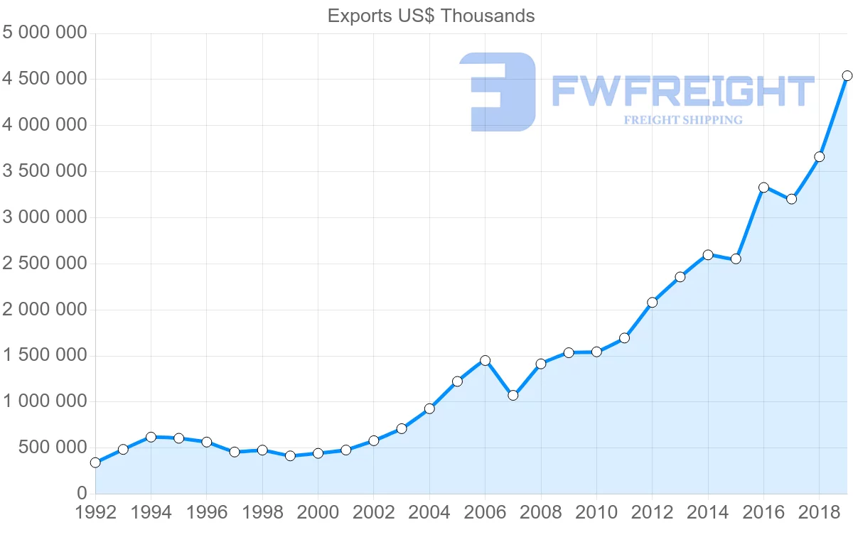 Shipping company from Hong Kong to Poland