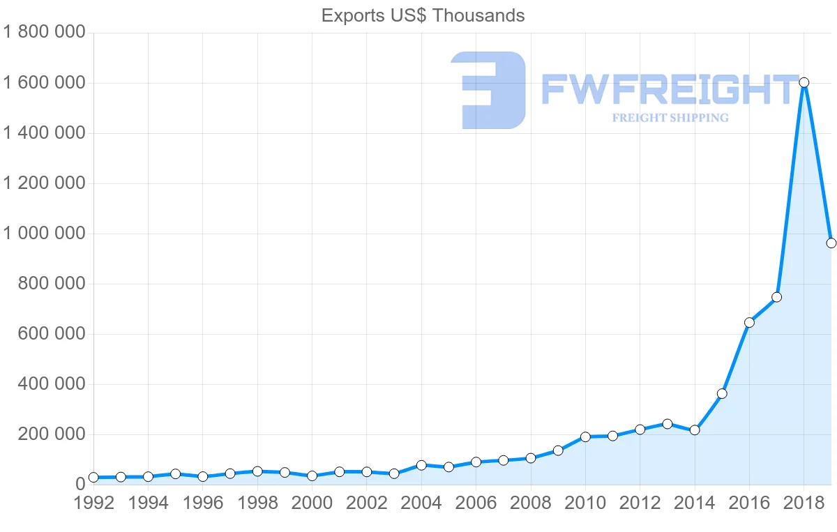 Shipping company from Hong Kong to Qatar