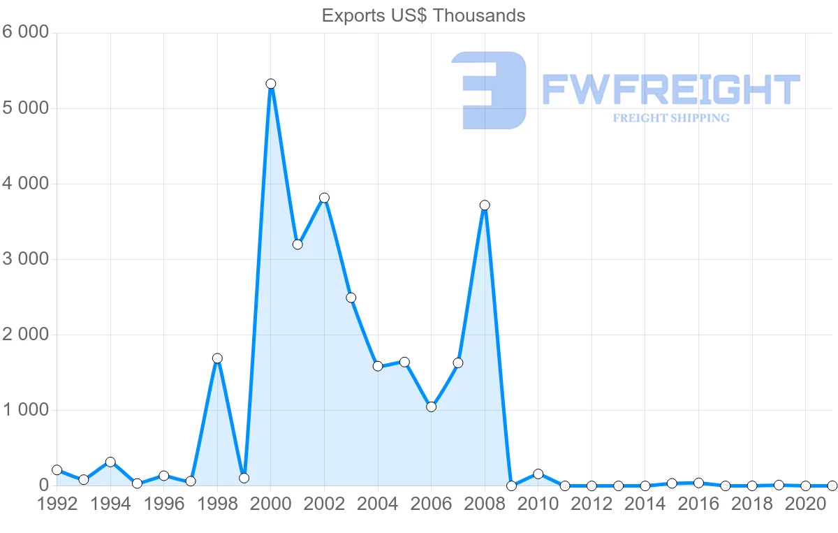 Shipping company from Hong Kong to Sao Tome and Principe
