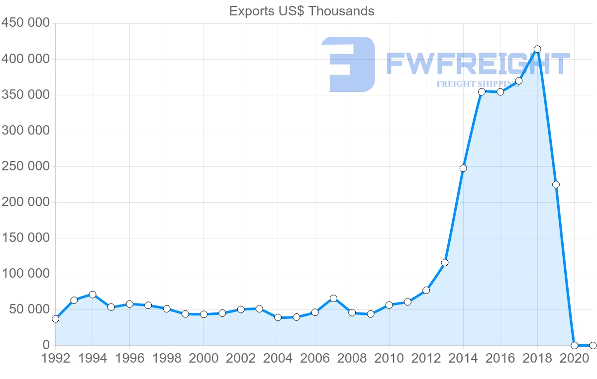 Shipping company from Hong Kong to Senegal