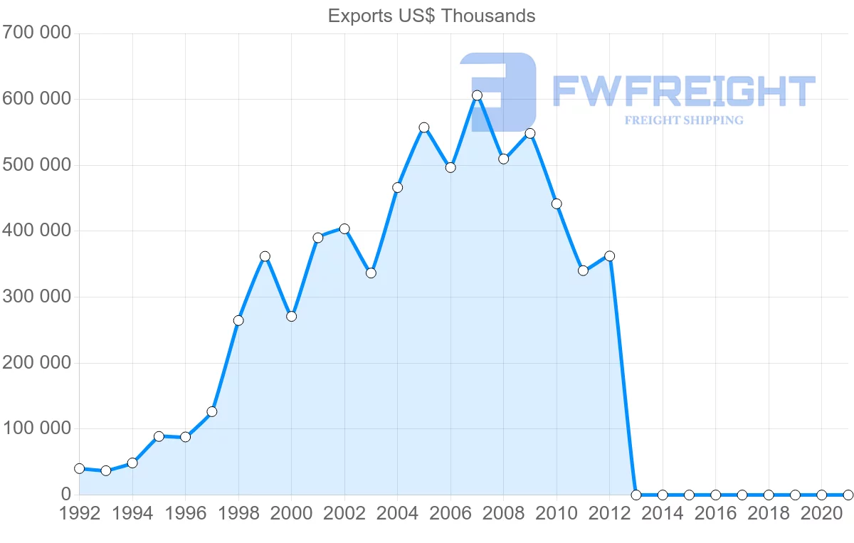 Shipping company from Hong Kong to Slovakia