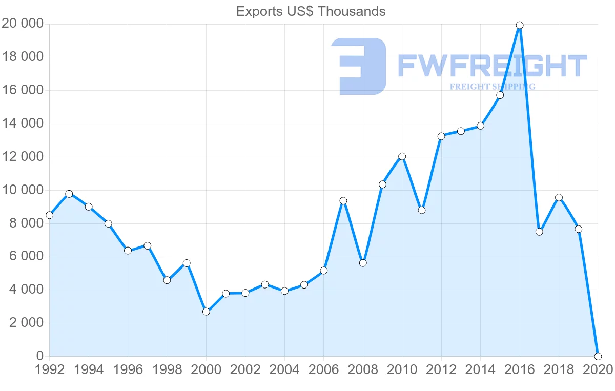 Shipping company from Hong Kong to Solomon Islands