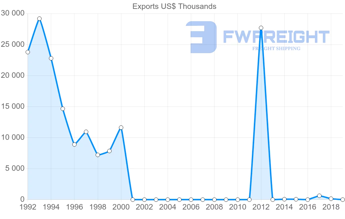 Shipping company from Hong Kong to Sudan