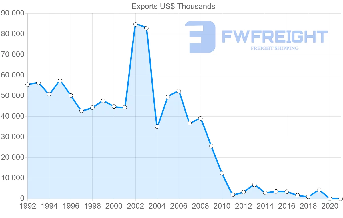 Shipping company from Hong Kong to Syria