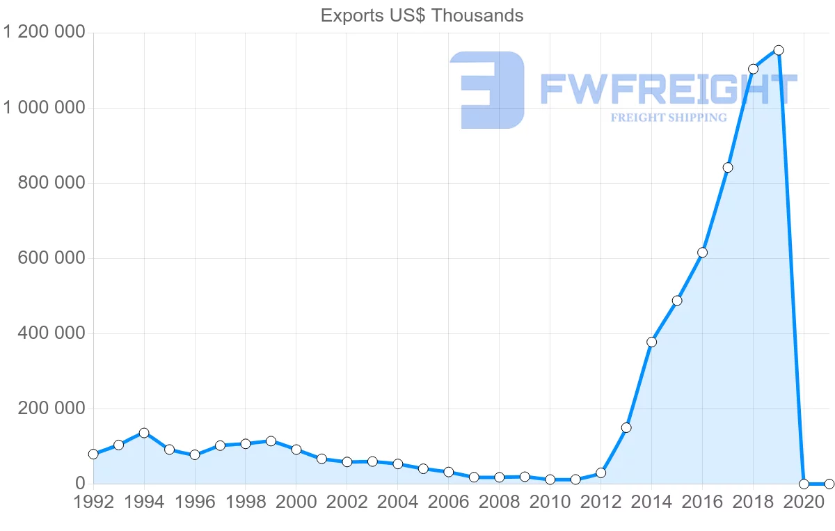 Shipping company from Hong Kong to Togo