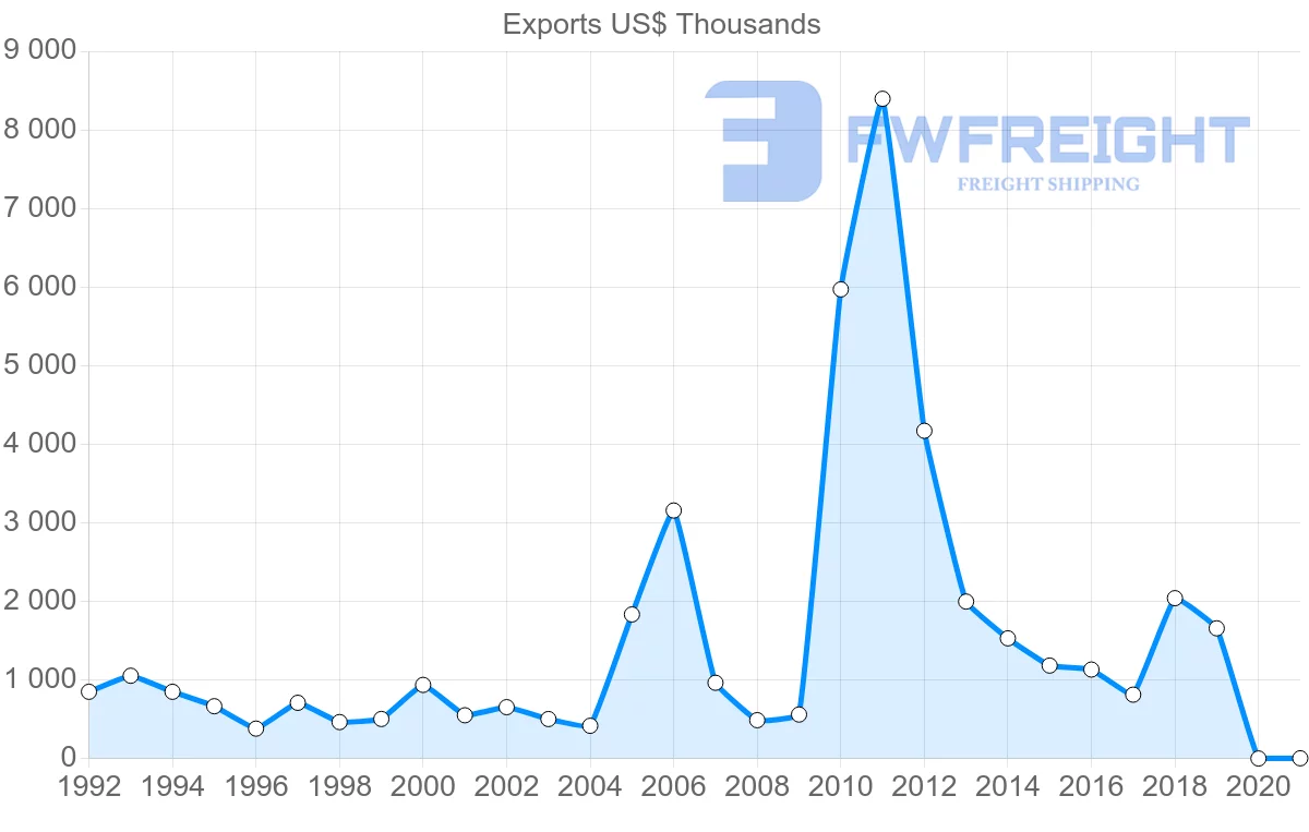Shipping company from Hong Kong to Tonga