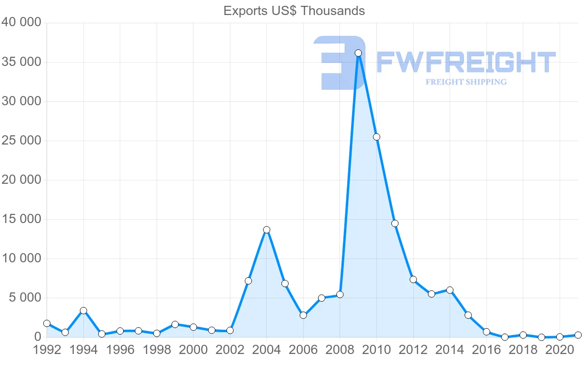 Shipping company from Hong Kong to Turkmenistan