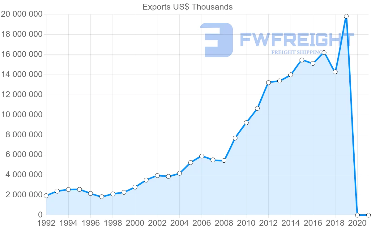 Shipping company from Hong Kong to United Arab Emirates