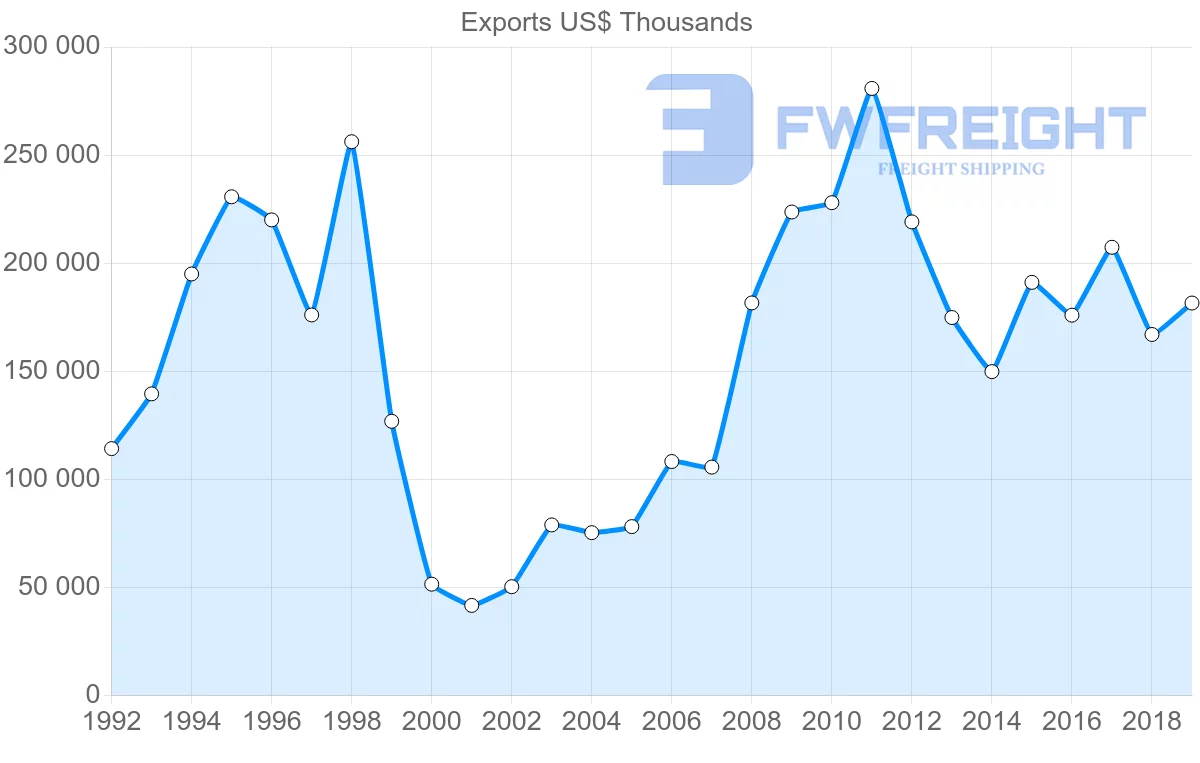 Shipping company from Hong Kong to Uruguay