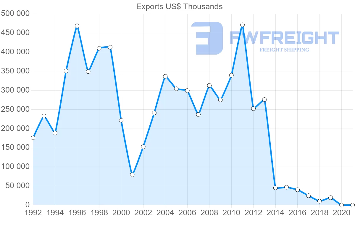 Shipping company from Hong Kong to Venezuela