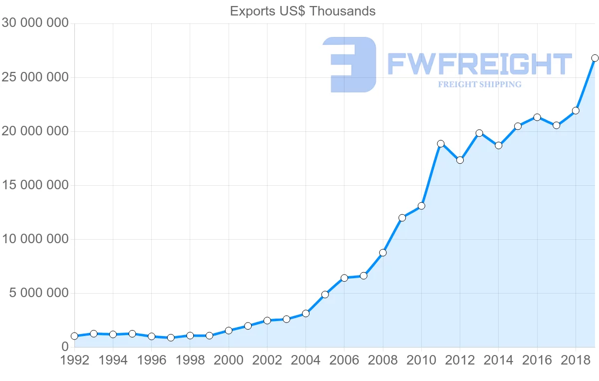 Shipping company from Hong Kong to Vietnam