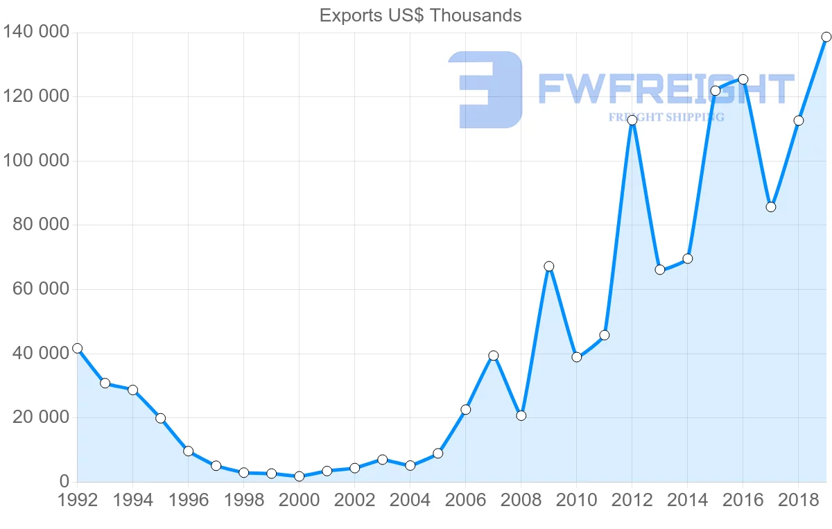 Shipping company from Hong Kong to Zambia