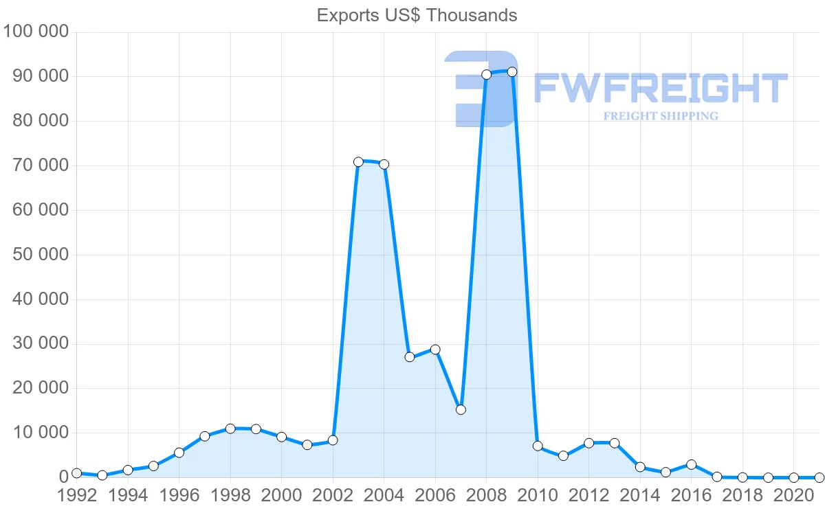 Shipping company from Hungary to Angola