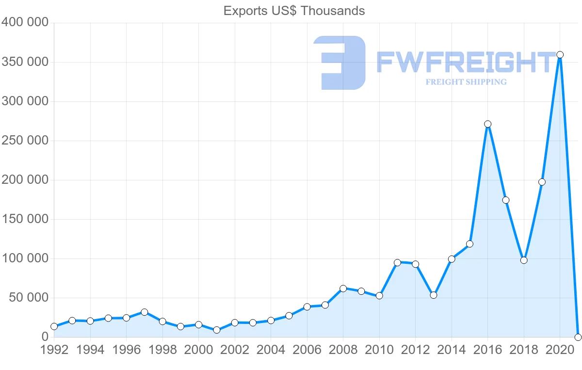 Shipping company from Hungary to Argentina