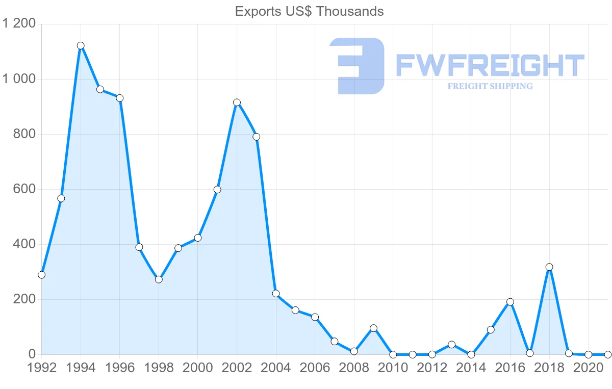 Shipping company from Hungary to Aruba
