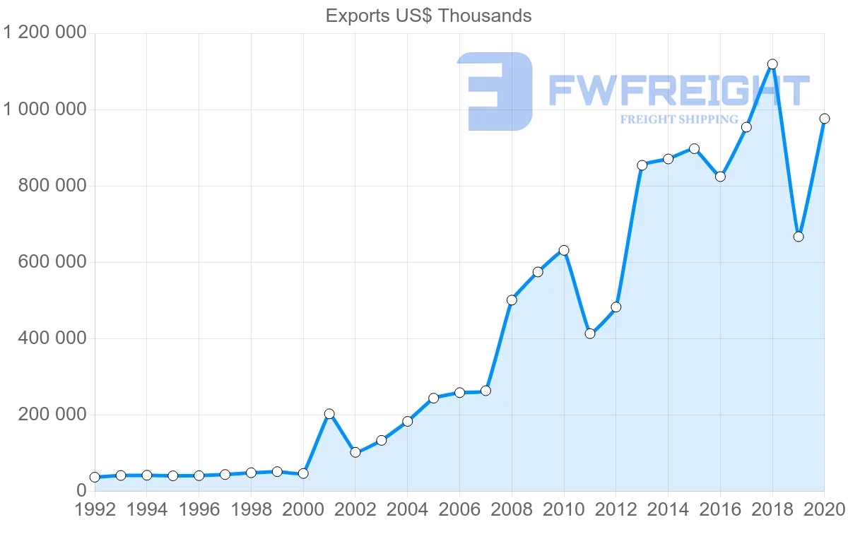 Shipping company from Hungary to Australia