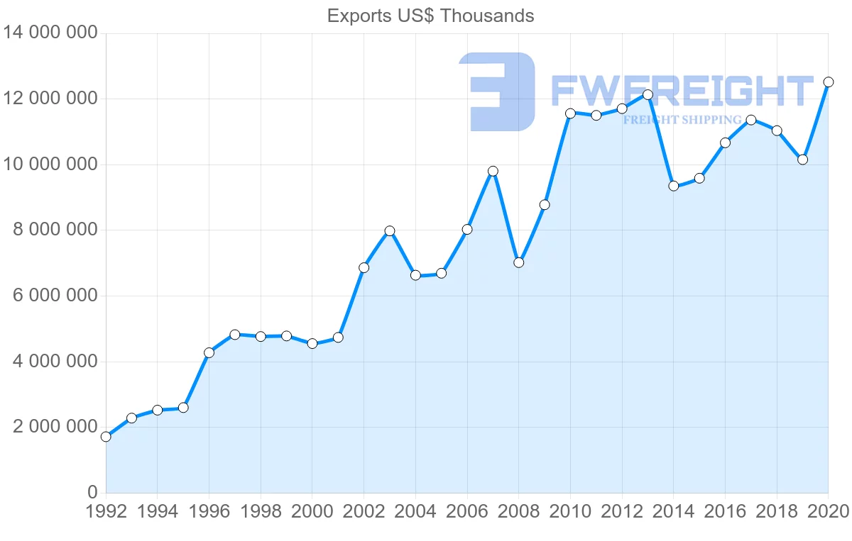 Shipping company from Hungary to Austria