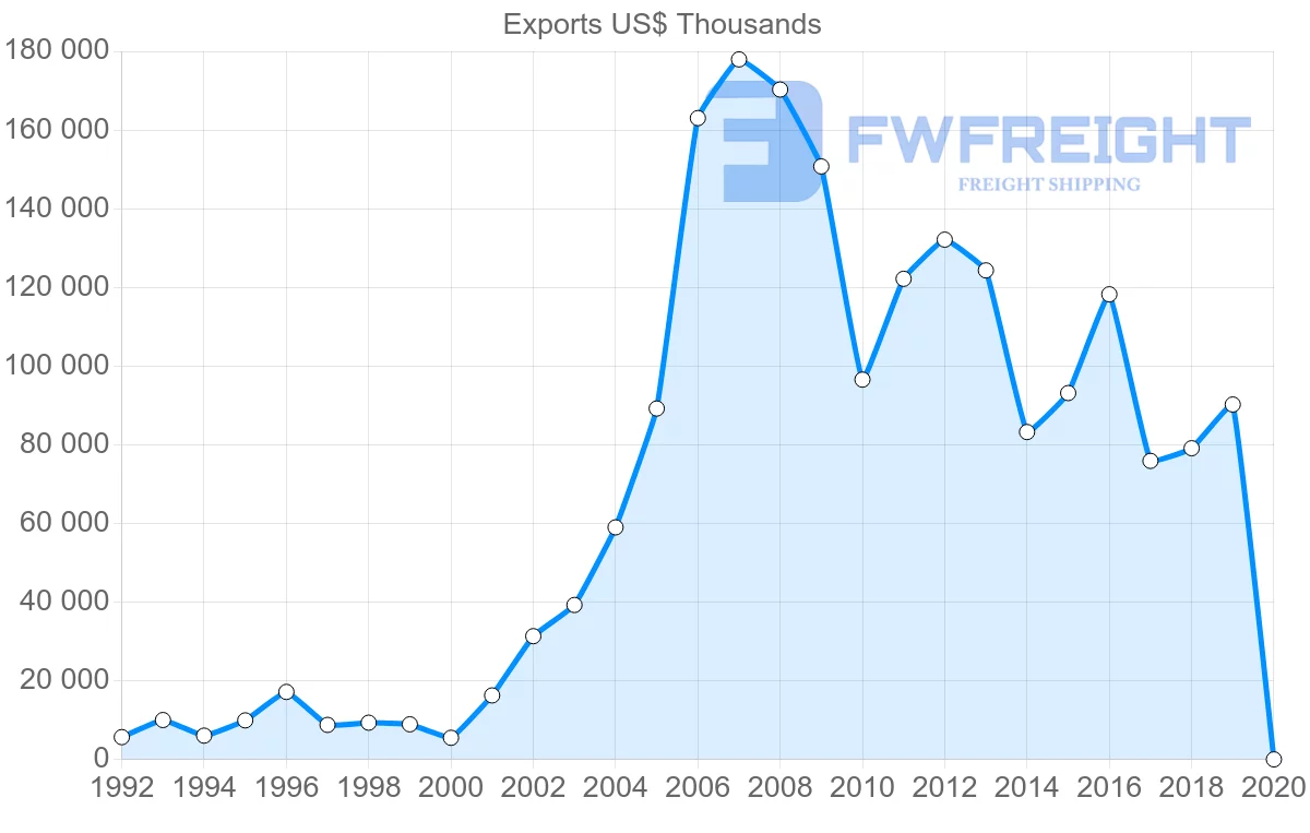 Shipping company from Hungary to Azerbaijan