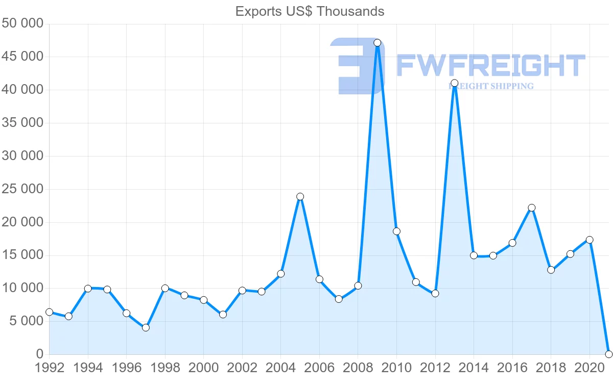 Shipping company from Hungary to Bangladesh